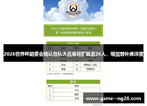 2026世界杯组委会确认各队大名单将扩展至26人，增加替补席深度